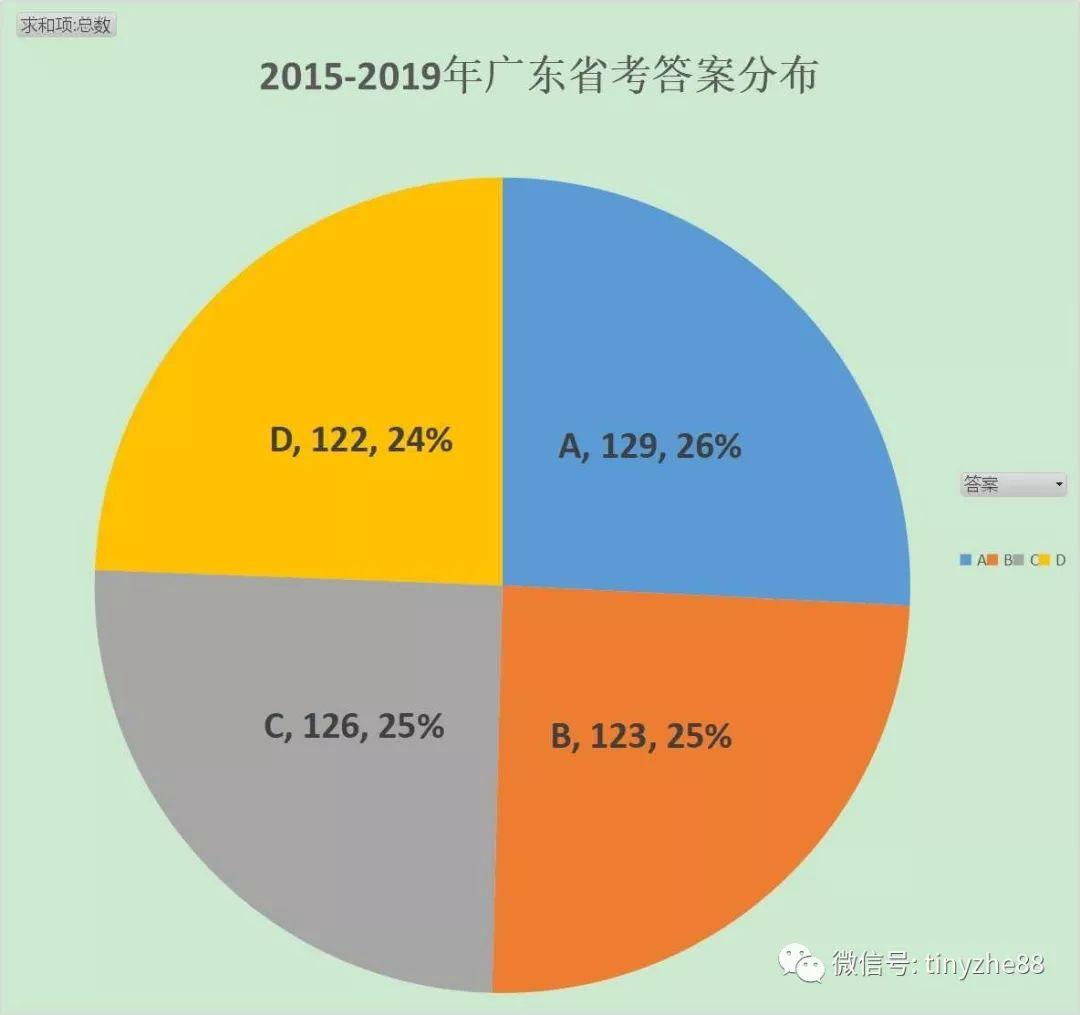 广东省考各部分正确率分析